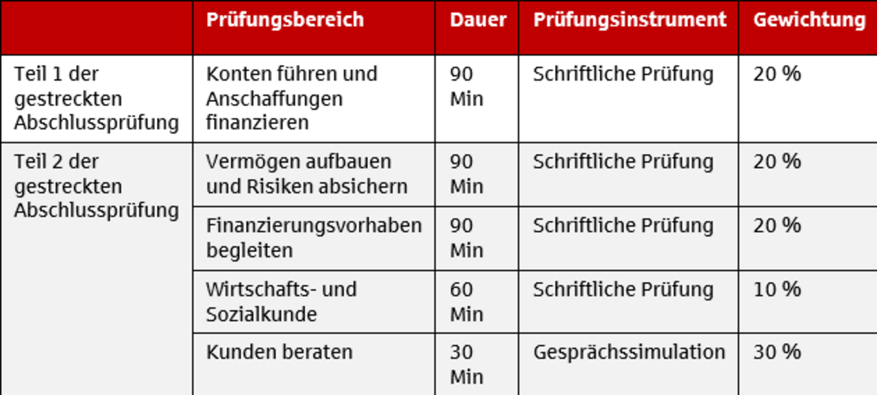Übersicht über die Prüfungsübersicht und Gewichtungen sowie Zeiten und Inhalte