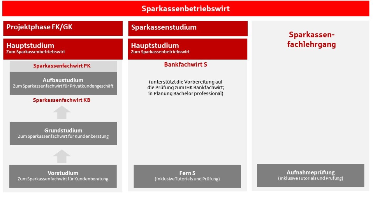 Übersicht über den Sparkassenbetriebswirt und seine Qualifizierungswege