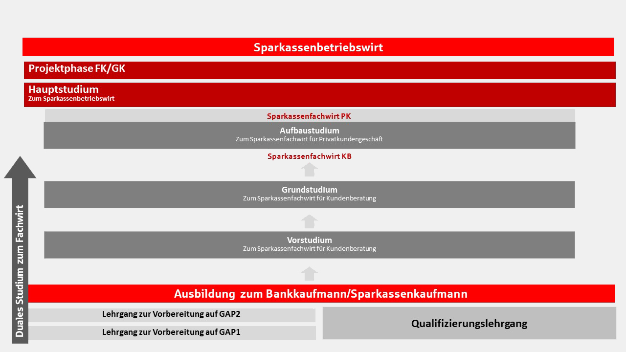 Übersicht über den Sparkassenfachwirt
